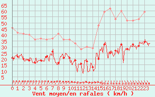 Courbe de la force du vent pour Boulogne (62)