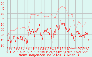 Courbe de la force du vent pour Albert-Bray (80)
