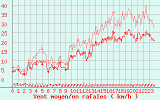 Courbe de la force du vent pour Rodez (12)