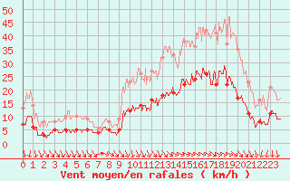 Courbe de la force du vent pour Le Perrier (85)