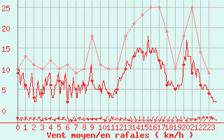 Courbe de la force du vent pour Pau (64)