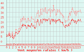 Courbe de la force du vent pour Saint-Nazaire (44)