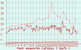 Courbe de la force du vent pour La Roche-sur-Yon (85)