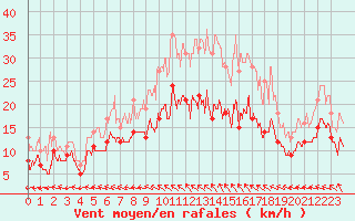 Courbe de la force du vent pour Laval (53)