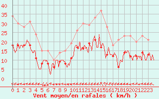 Courbe de la force du vent pour Istres (13)