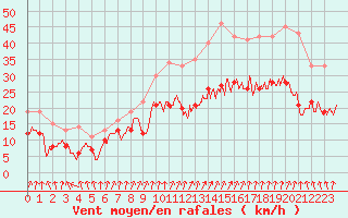 Courbe de la force du vent pour Valence (26)