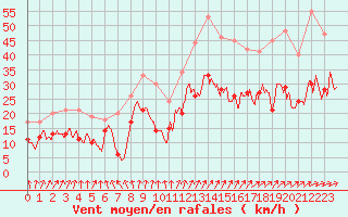 Courbe de la force du vent pour Calais / Marck (62)