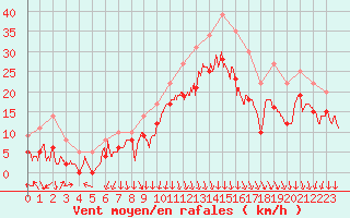 Courbe de la force du vent pour Valence (26)