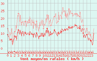 Courbe de la force du vent pour Caen (14)