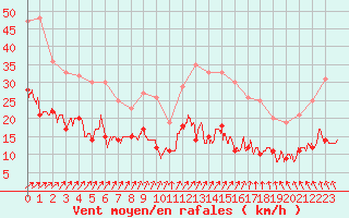 Courbe de la force du vent pour Ploumanac