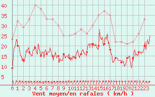 Courbe de la force du vent pour Limoges (87)