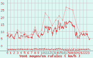 Courbe de la force du vent pour Landivisiau (29)