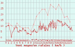 Courbe de la force du vent pour Dijon / Longvic (21)