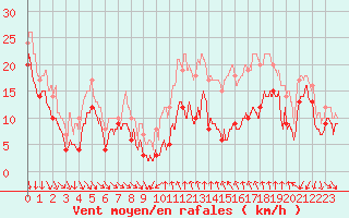 Courbe de la force du vent pour Porto-Vecchio (2A)