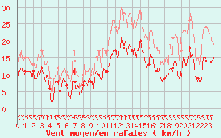 Courbe de la force du vent pour Lille (59)