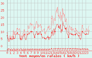 Courbe de la force du vent pour Nmes - Garons (30)