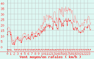 Courbe de la force du vent pour Blois (41)