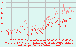 Courbe de la force du vent pour La Rochelle - Aerodrome (17)