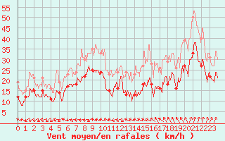 Courbe de la force du vent pour Cap Gris-Nez (62)