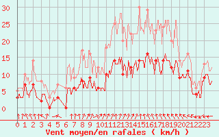 Courbe de la force du vent pour Rouvroy-les-Merles (60)