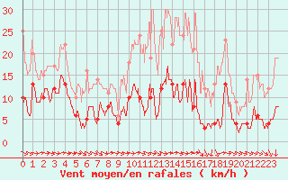 Courbe de la force du vent pour Mont-Saint-Vincent (71)