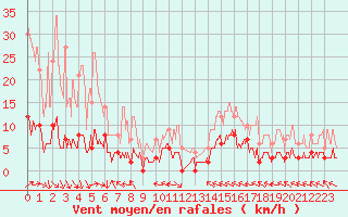 Courbe de la force du vent pour Ristolas - La Monta (05)