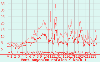 Courbe de la force du vent pour Buhl-Lorraine (57)