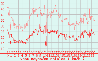 Courbe de la force du vent pour Ile d