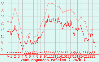 Courbe de la force du vent pour Millau - Soulobres (12)