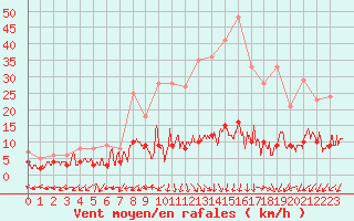 Courbe de la force du vent pour Brianon (05)