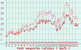 Courbe de la force du vent pour Agen (47)