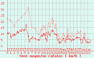 Courbe de la force du vent pour Colmar (68)