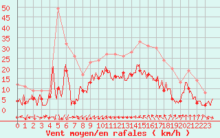 Courbe de la force du vent pour Bziers Cap d