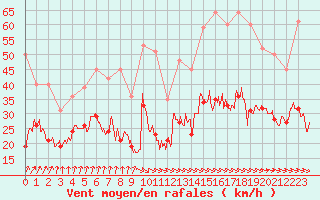 Courbe de la force du vent pour Albert-Bray (80)
