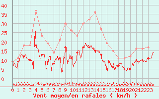 Courbe de la force du vent pour Leucate (11)