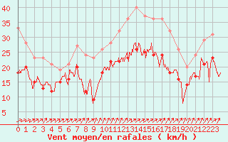 Courbe de la force du vent pour Chlons-en-Champagne (51)