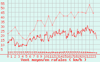 Courbe de la force du vent pour Alenon (61)