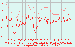 Courbe de la force du vent pour Beauvais (60)