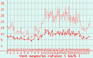 Courbe de la force du vent pour Langres (52) 