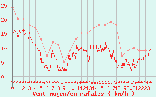 Courbe de la force du vent pour Cap Corse (2B)