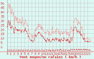 Courbe de la force du vent pour Avignon (84)