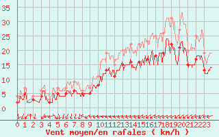 Courbe de la force du vent pour Chteaudun (28)