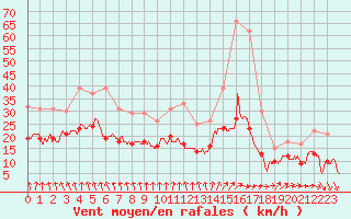 Courbe de la force du vent pour Mont-Saint-Vincent (71)