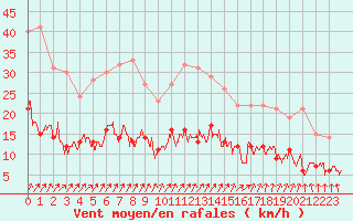 Courbe de la force du vent pour Saint-Sulpice (63)