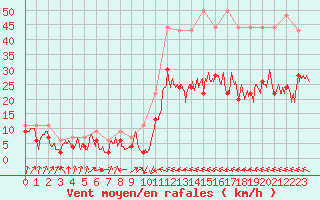 Courbe de la force du vent pour Muret (31)