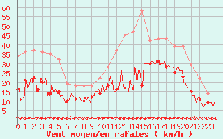 Courbe de la force du vent pour Cap Pertusato (2A)