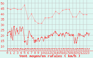 Courbe de la force du vent pour Dieppe (76)