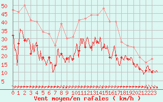 Courbe de la force du vent pour Montpellier (34)