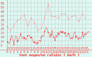 Courbe de la force du vent pour Formigures (66)