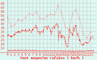 Courbe de la force du vent pour Blois (41)